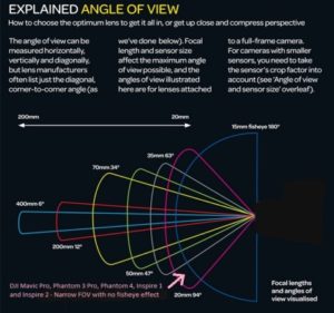 What Is FPV Camera Technology In Drones And Best Uses - DroneZon